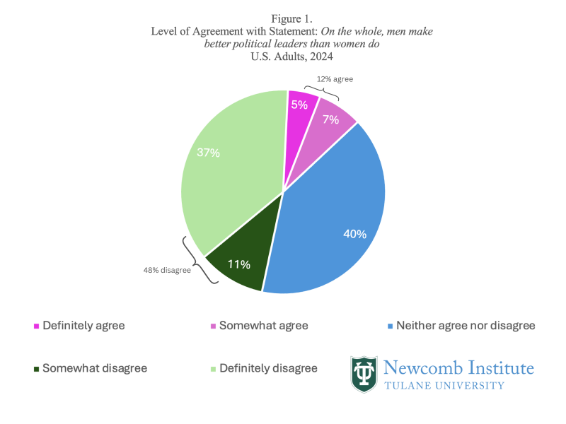 Circle graph with the following info: Figure 1. Level of Agreement with Statement: On the whole, men make better political leaders than women do U.S. Adults, 2024