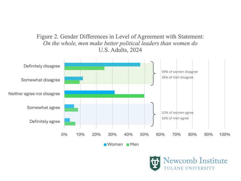 Bar graph: Figure 2. Gender Differences in Level of Agreement with Statement:  On the whole, men make better political leaders than women do U.S. Adults, 2024