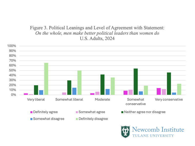 Bar graph: Figure 3. Political Leanings and Level of Agreement with Statement:  On the whole, men make better political leaders than women do U.S. Adults, 2024