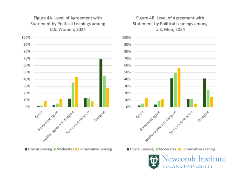 Bar graph: Figure 4A. Level of Agreement with Statement by Political Leanings among U.S. Women, 2024 and Figure 4B. Level of Agreement with Statement by Political Leanings among U.S. Men, 2024 