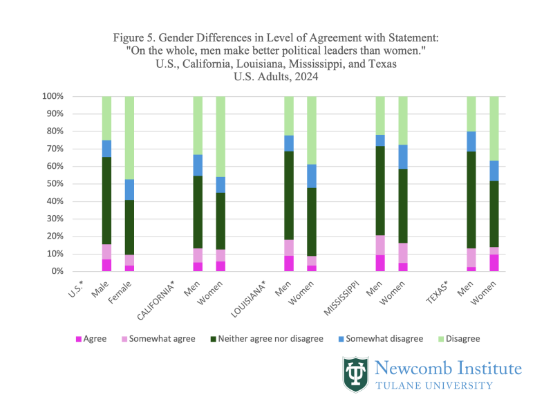 bar graph: Figure 5. Gender Differences in Level of Agreement with Statement: "On the whole, men make better political leaders than women." U.S., California, Louisiana, Mississippi, and Texas U.S. Adults, 2024