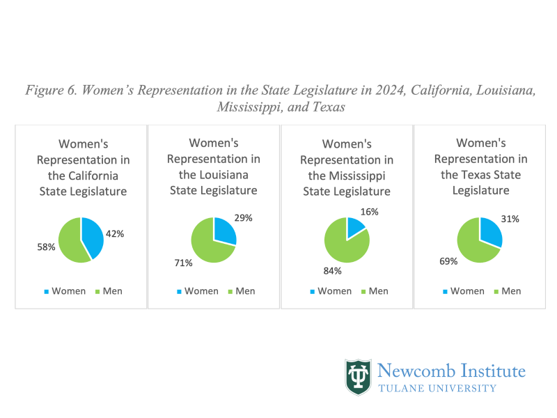 Four pie charts about: Figure 6. Women’s Representation in the State Legislature in 2024, California, Louisiana, Mississippi, and Texas