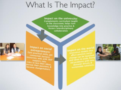 Created by UNC Chapel Hill’s hub for social innovation, this cube provides students with the a visual that illustrates what it means to channel their ambition and optimism into action…and to change the world.