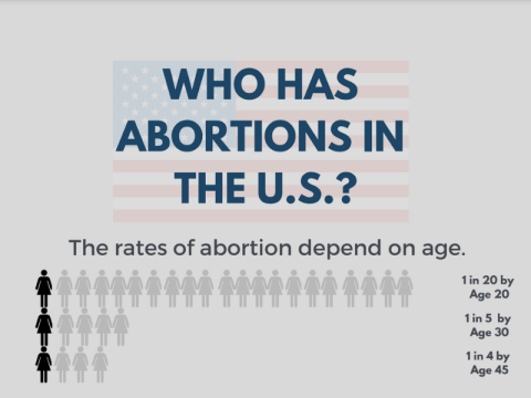 Who has Abortions in the U.S.? infographic