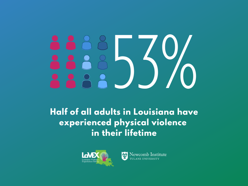 Graphic featuring ten human figures and five are red and five are bule - Graphic reads" 53% Half of all adults in Louisiana have experienced physical violence in their lifetime