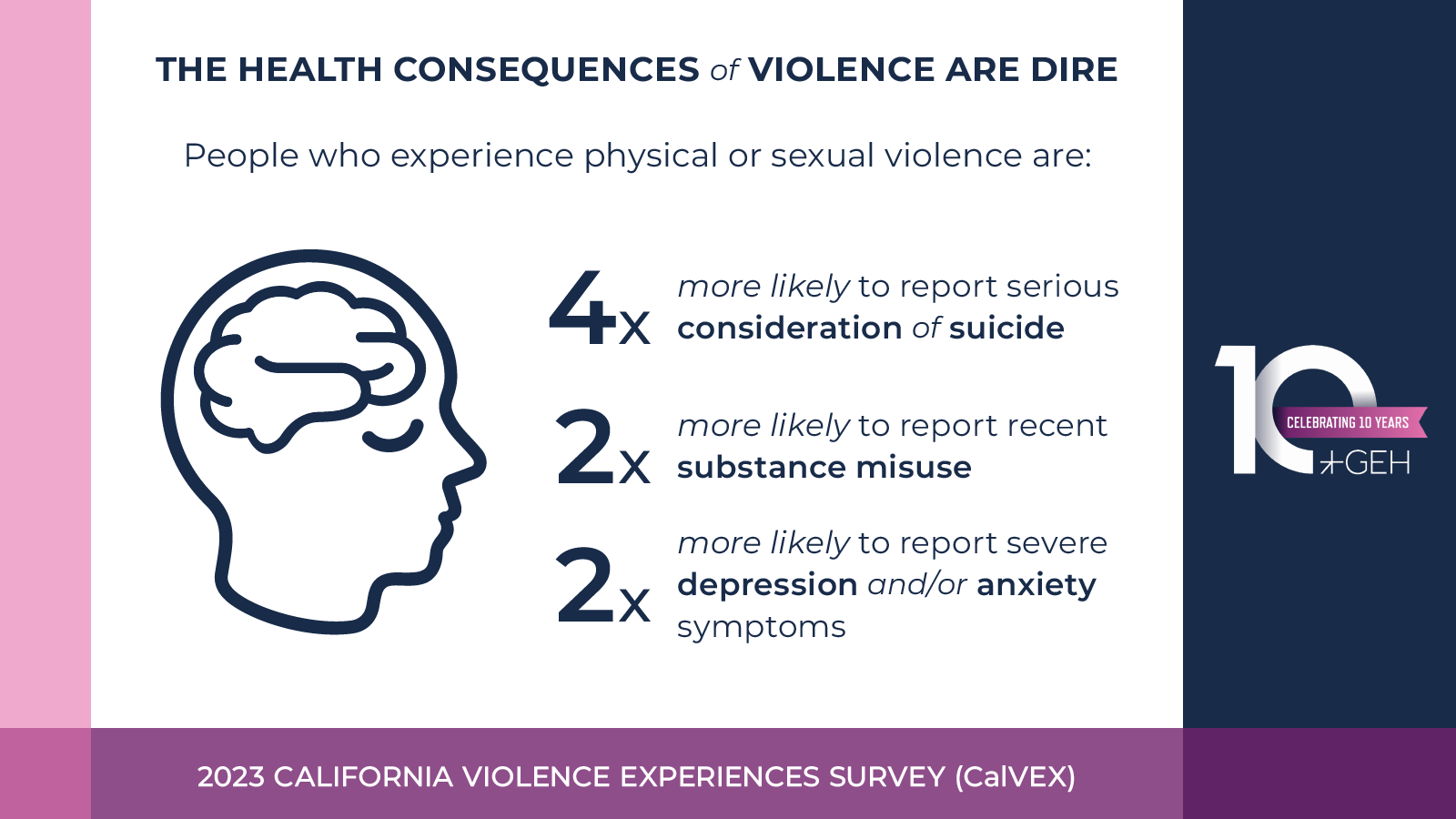 Infographic on the numbers of people who have experienced physical or sexual violence