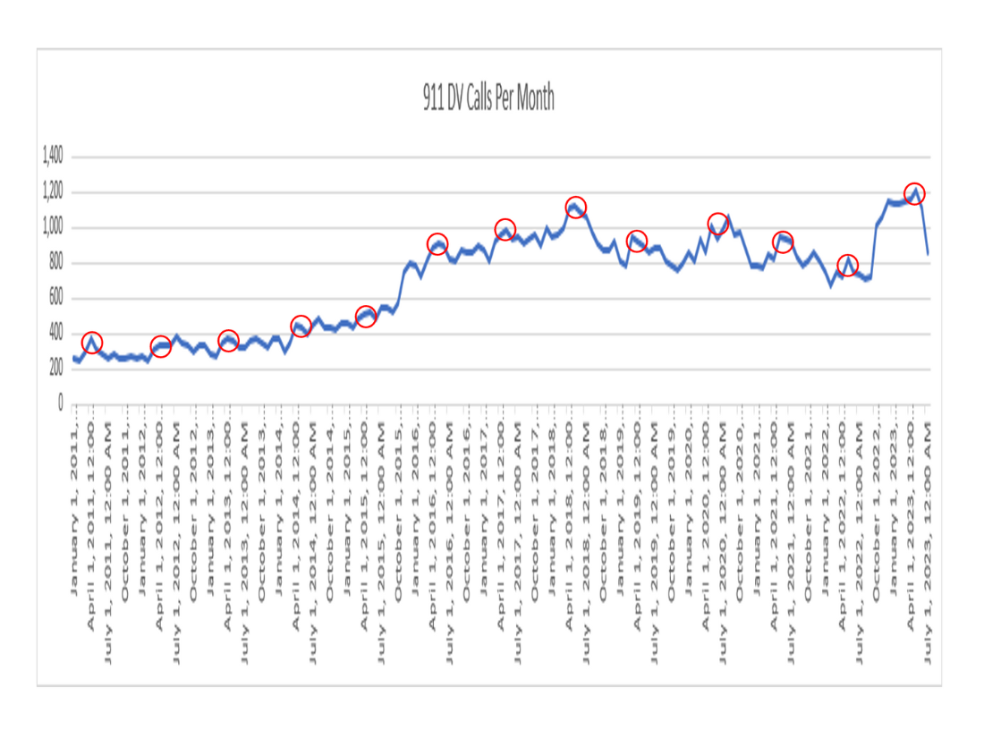 Figure 1. Orleans Parish Domestic Violence 911 Calls, January 1, 2011 to July 1, 2023