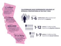 IMAGE: THE ANNUAL CALVEX SURVEY MEASURES RATES OF PHYSICAL, SEXUAL AND INTIMATE PARTNER VIOLENCE AMONG CALIFORNIANS.