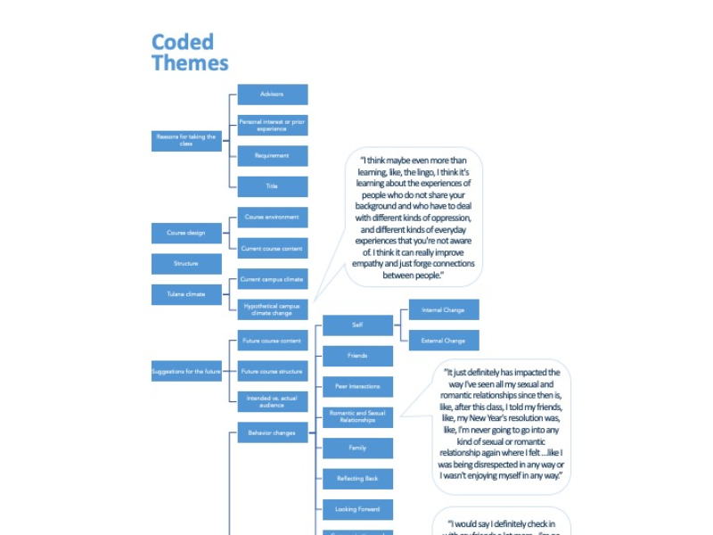 Themes and select quotes from analysis of interviews with students